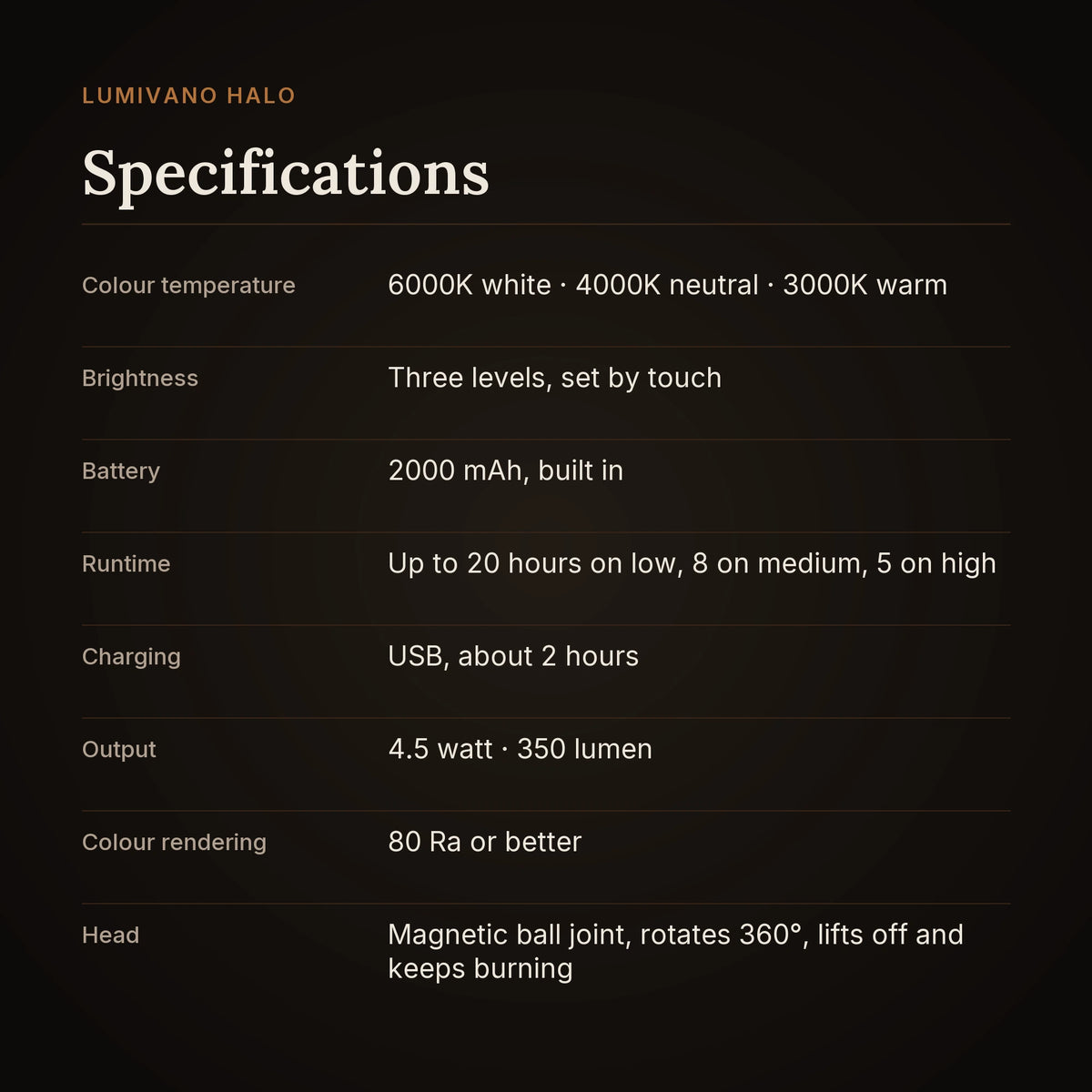 A specification card on the dark brand ground: three colour temperatures at 6000K, 4000K and 3000K, three touch-set brightness levels, a 2000 mAh battery, up to 20 hours on low, USB charging in about 2 hours, 4.5 watt and 350 lumen, colour rendering of 80 Ra or better, and a magnetic head that rotates 360 degrees and keeps burning off the stand.